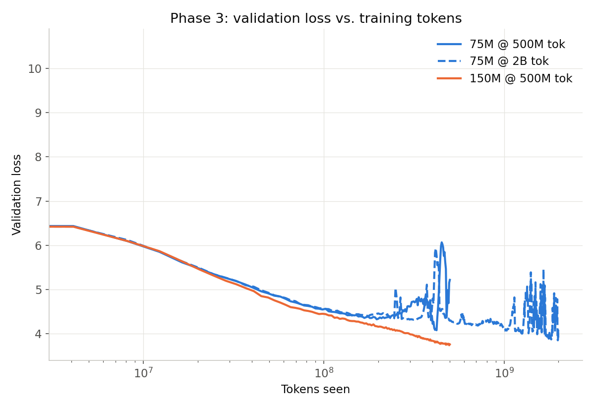 Validation loss plotted against training tokens for three Phase 3 scaling-law runs using 75M and 150M model configurations